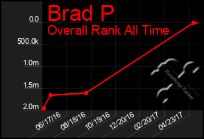 Total Graph of Brad P