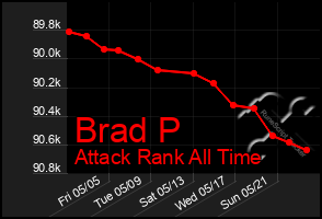 Total Graph of Brad P