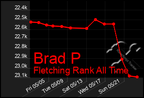 Total Graph of Brad P