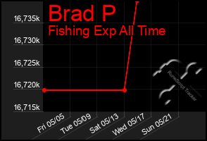 Total Graph of Brad P