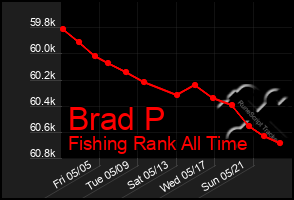 Total Graph of Brad P