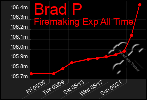 Total Graph of Brad P