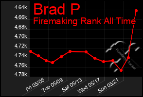 Total Graph of Brad P