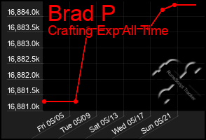 Total Graph of Brad P