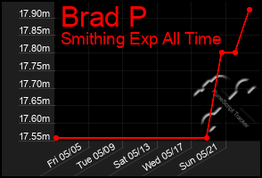 Total Graph of Brad P