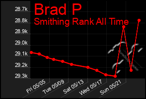 Total Graph of Brad P