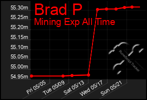 Total Graph of Brad P