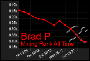 Total Graph of Brad P