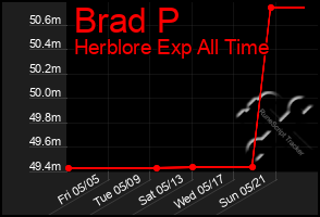 Total Graph of Brad P