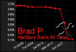 Total Graph of Brad P