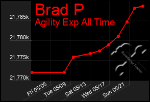 Total Graph of Brad P