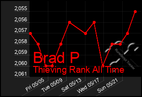 Total Graph of Brad P