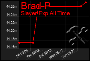 Total Graph of Brad P