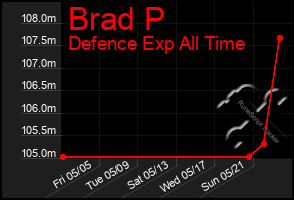 Total Graph of Brad P