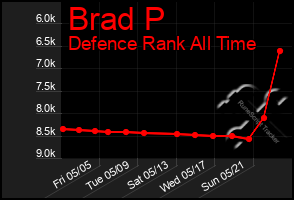 Total Graph of Brad P