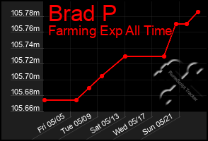 Total Graph of Brad P