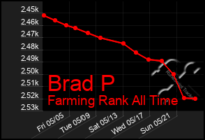 Total Graph of Brad P