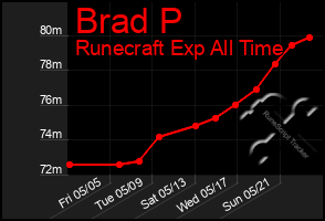 Total Graph of Brad P