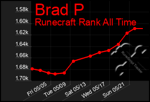 Total Graph of Brad P