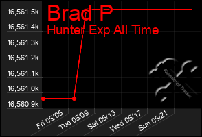 Total Graph of Brad P