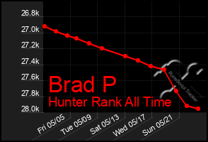 Total Graph of Brad P