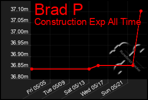 Total Graph of Brad P