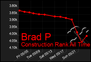 Total Graph of Brad P