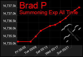 Total Graph of Brad P