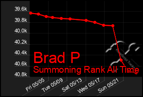 Total Graph of Brad P