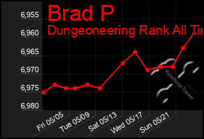 Total Graph of Brad P