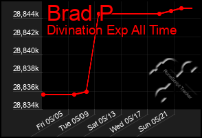 Total Graph of Brad P