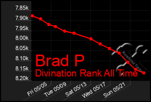 Total Graph of Brad P