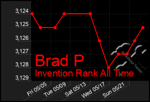 Total Graph of Brad P