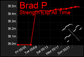 Total Graph of Brad P