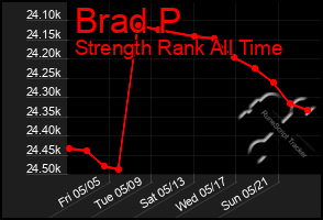 Total Graph of Brad P