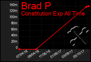 Total Graph of Brad P