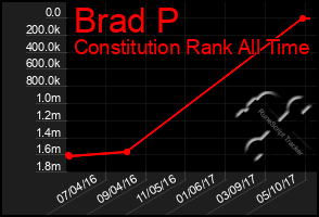 Total Graph of Brad P