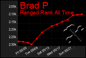 Total Graph of Brad P