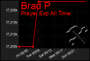 Total Graph of Brad P