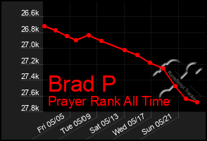 Total Graph of Brad P