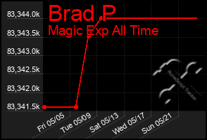 Total Graph of Brad P