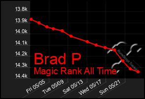 Total Graph of Brad P