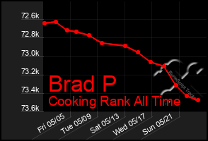 Total Graph of Brad P