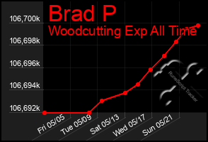 Total Graph of Brad P