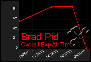 Total Graph of Brad Pid