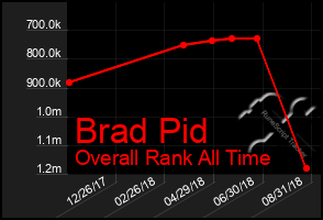 Total Graph of Brad Pid