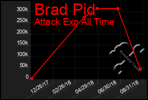 Total Graph of Brad Pid