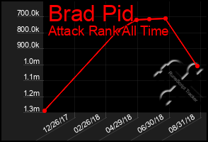 Total Graph of Brad Pid