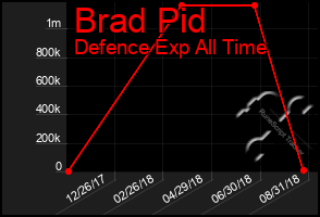 Total Graph of Brad Pid