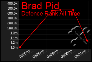 Total Graph of Brad Pid